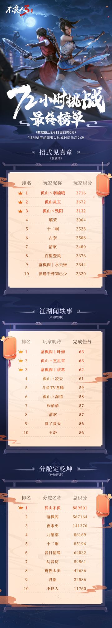 72小时挑战最终榜单