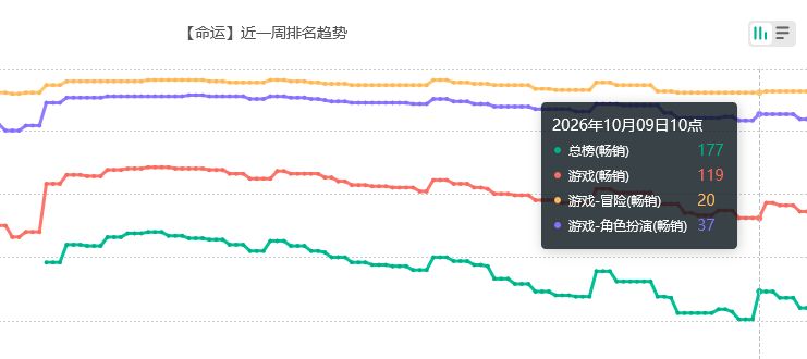 月球玩家发力,fgo流水没掉榜 2