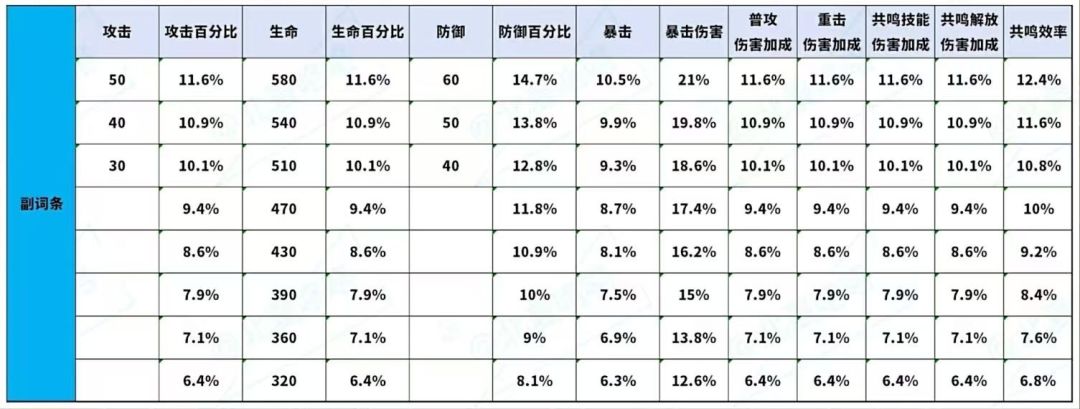 全品质声骇副词条数值 1