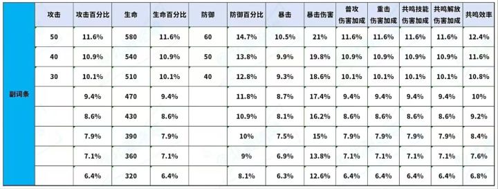 全品质声骇副词条数值截图