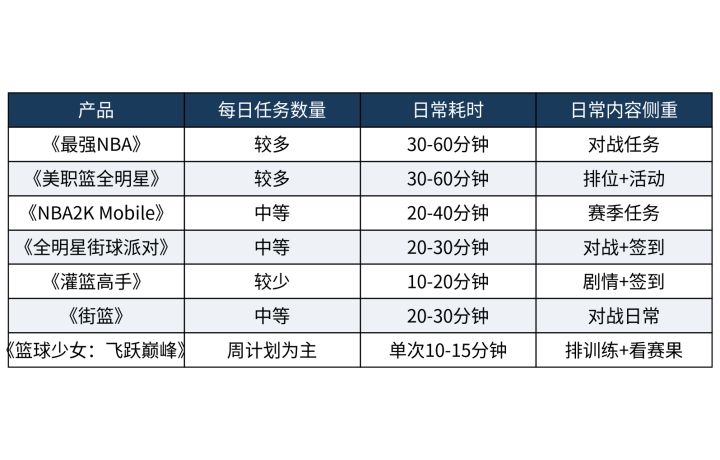 5v5全场篮球手游每天要肝多久,日常任务盘点截图