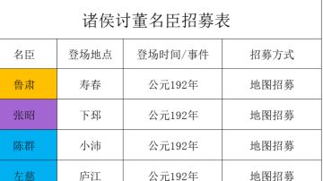 【无悔攻略】诸侯讨董名臣招募表
