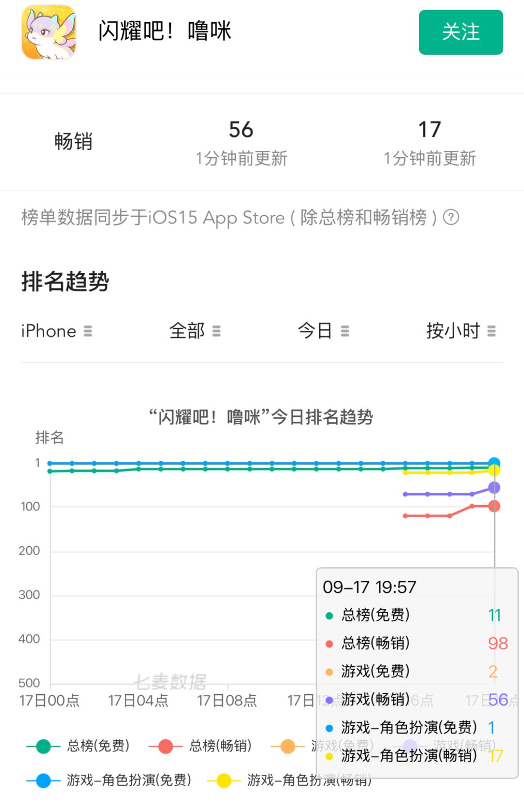 首日畅销榜仅第56!流水表现不及预期 2