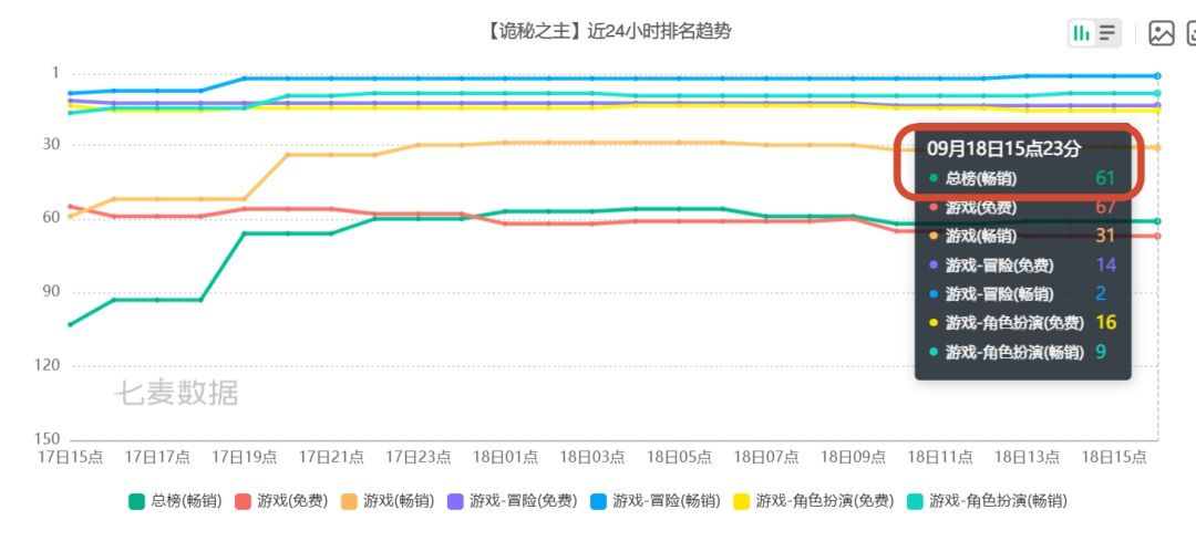 诡秘之主冒险畅销第2,单日流水涨了 2