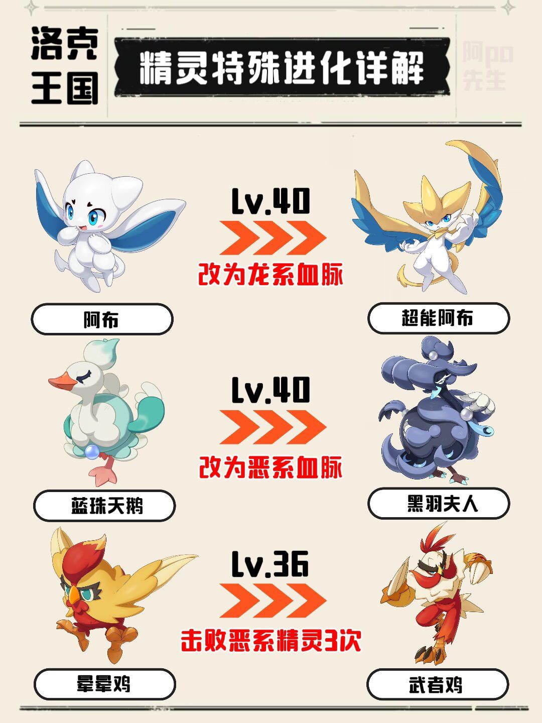 精灵进化图解截图