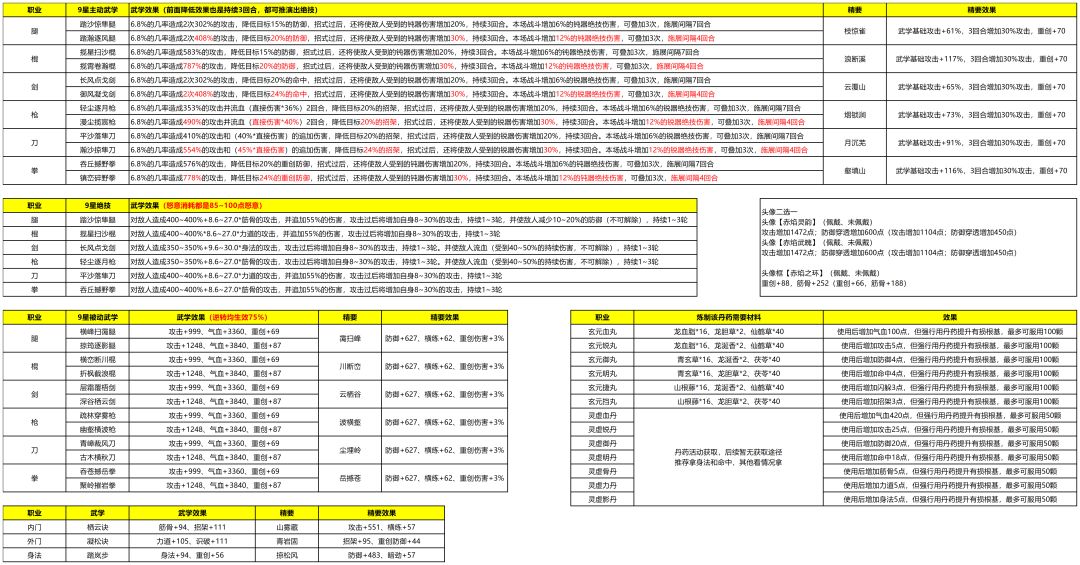 【活动】2026年7月上旬武学一览截图