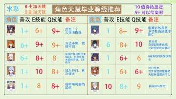 原神全角色天赋加点分配，皇冠分配推荐（更新至4.3版本）