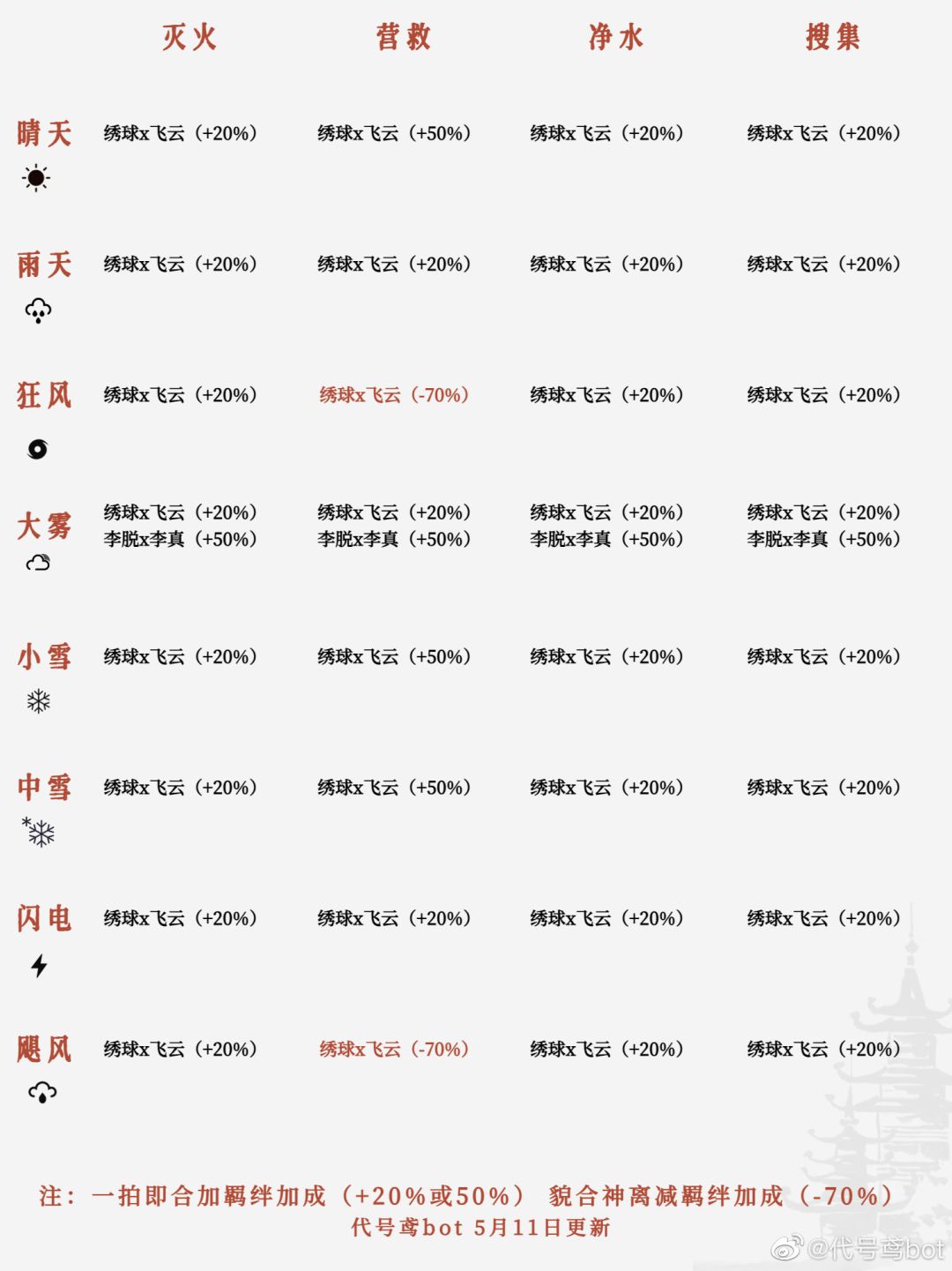 发下密探升80材料 还有羁绊加成 3