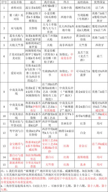商路对拉大全（更新至红海版本）