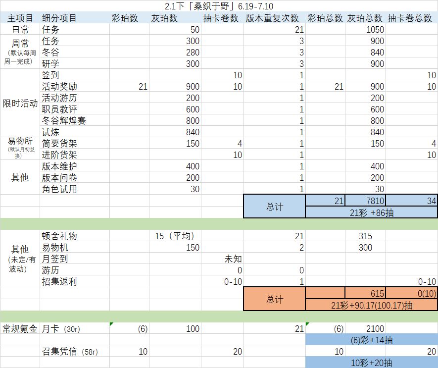 2.1下「桑织于野」版本抽卡资源计算截图