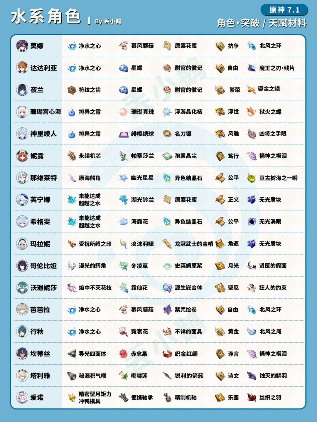 【V7.1】全角色突破天赋材料一览表 5