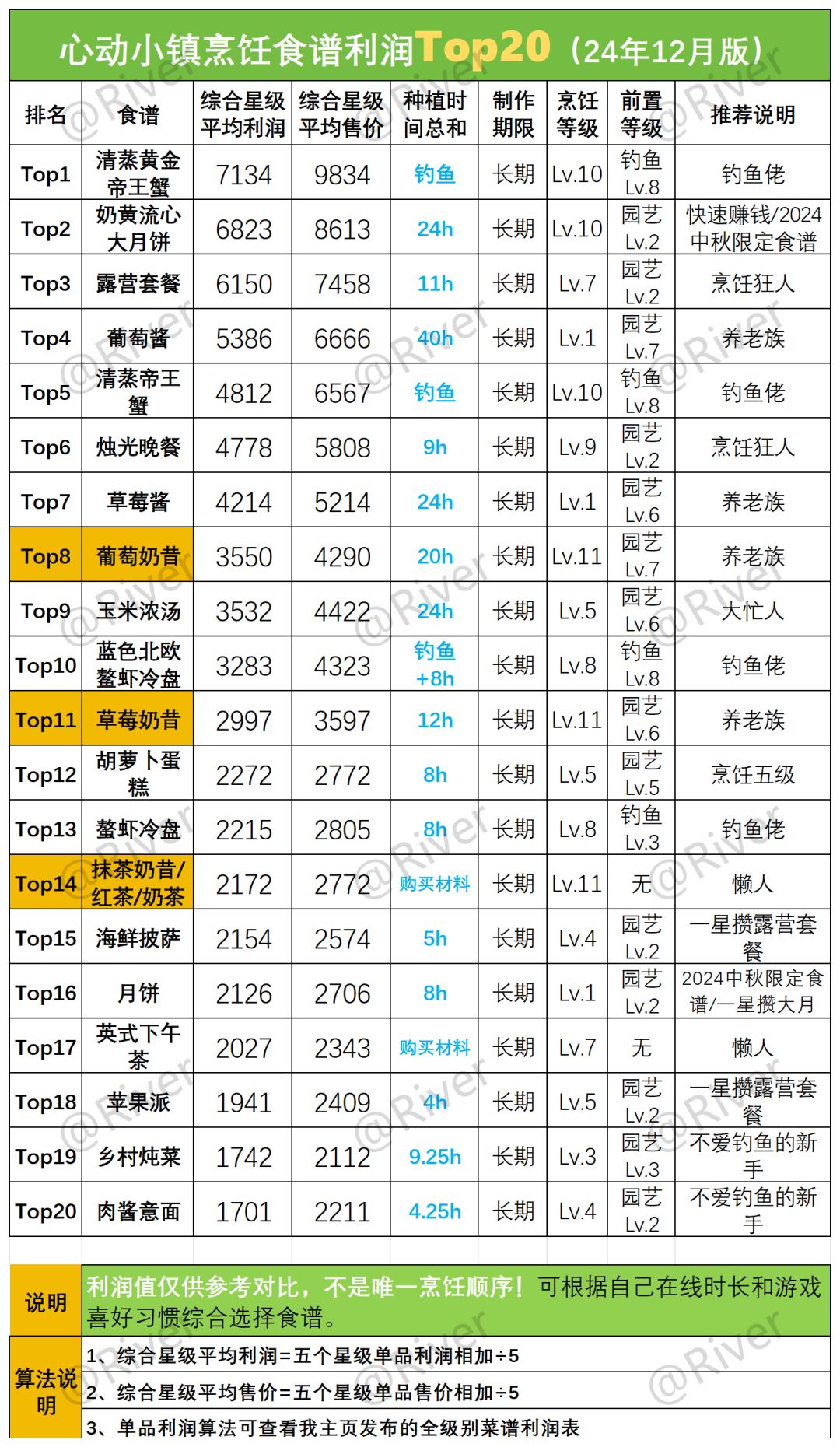 烹饪11级食谱利润评测+最新排名来啦! 2