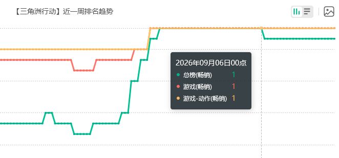 三角洲新赛季太猛!超王者两天 2