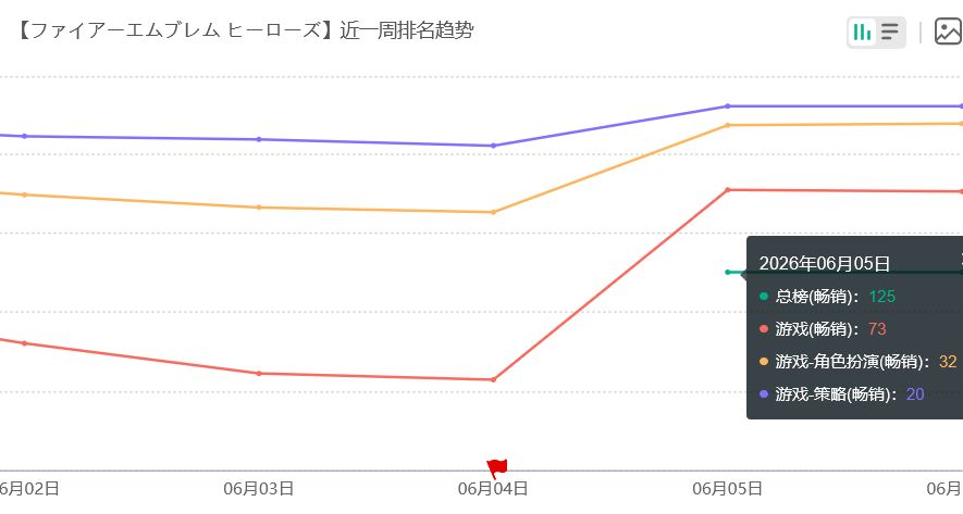火纹手游流水乏力！虽回榜但低位 2