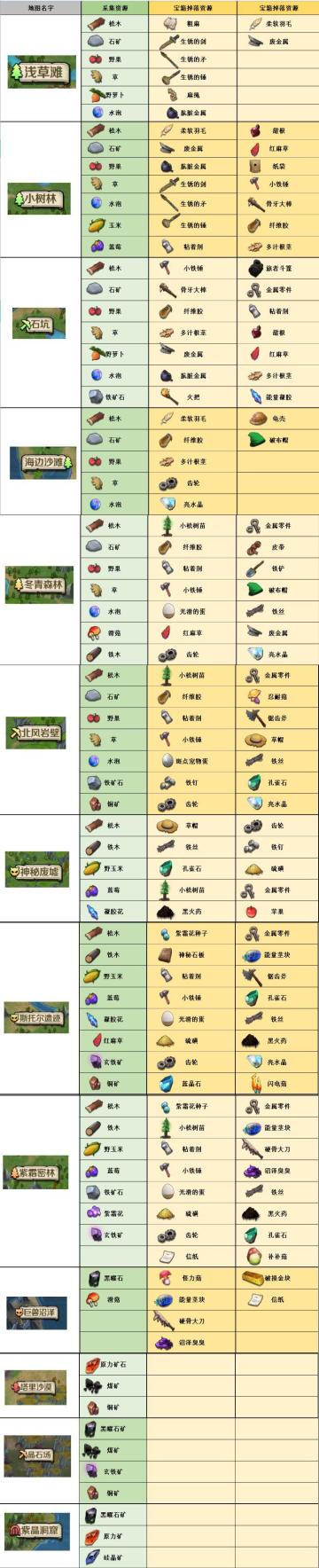 龙灵即将在6月2号迎来公测，肯定也有不少的小伙伴新入坑，攻略区惨淡，皓天这就熬夜整一篇实用攻略出来！供大家使用，附上【资源分布图】内容源自内测，公测或有改动，以下攻略内容超长，请按需求观阅🌟
[图片]
 ——————【武器方面】——————
推荐--弓箭🏹 单手刀🗡️ 锤子🔨
长矛（现已加强）可用 枪械--造价稍贵 酌情考虑
武器介绍:
 弓箭🏹技能加点: 前期过度 先点地刺和爆炸箭，聚完怪后两个