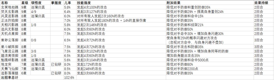 腿法武学记录 2
