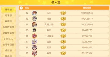 【恭喜】巧羽！达成亿万富翁成就第三十三位玩家！