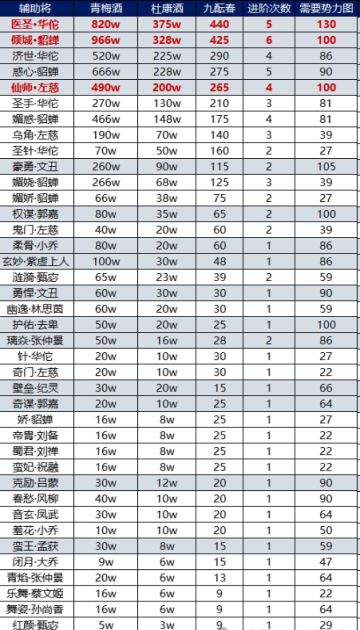 辅助将进阶所需酒资源汇总