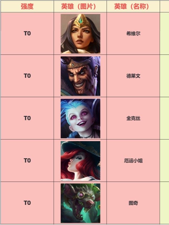 英雄联盟手游英雄强度排行(射手) 2