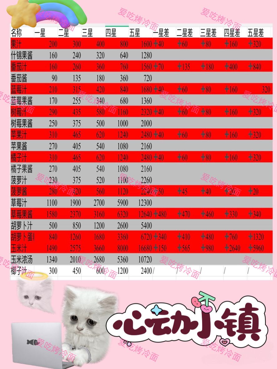 心动小镇果汁果酱对比 2