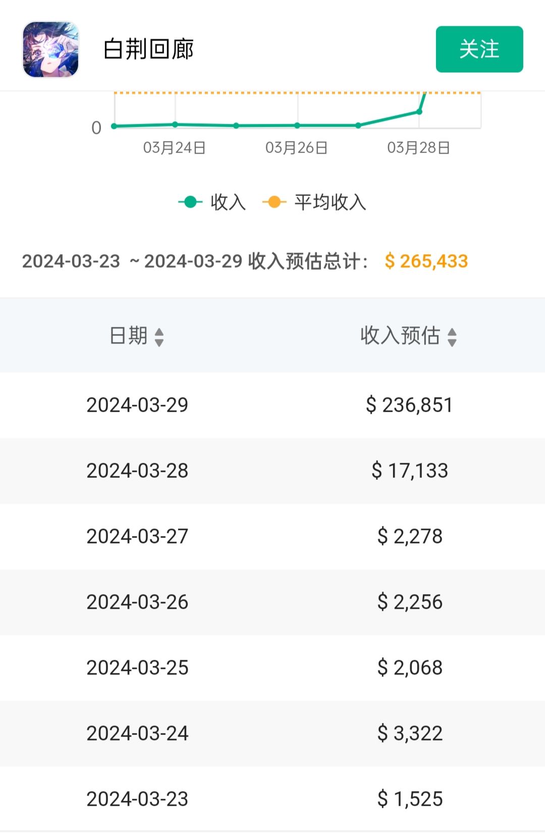 《白荆回廊》新版本第一天预估流水 2