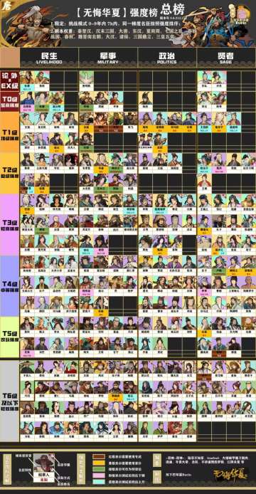 论名臣梯度排行（杂谈）