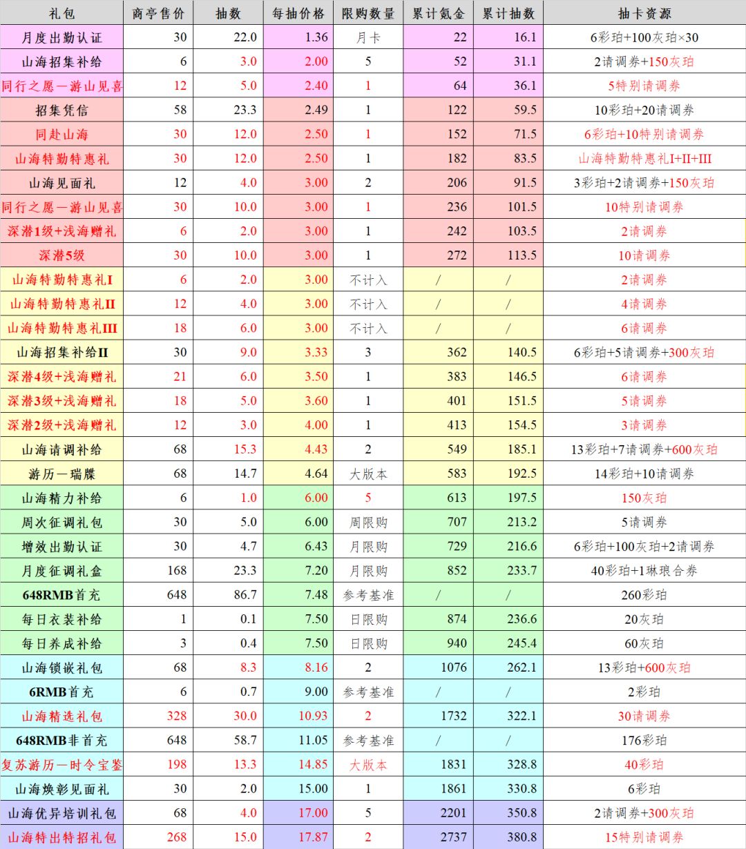 3.4(上)「经以山海」氪金性价比 10