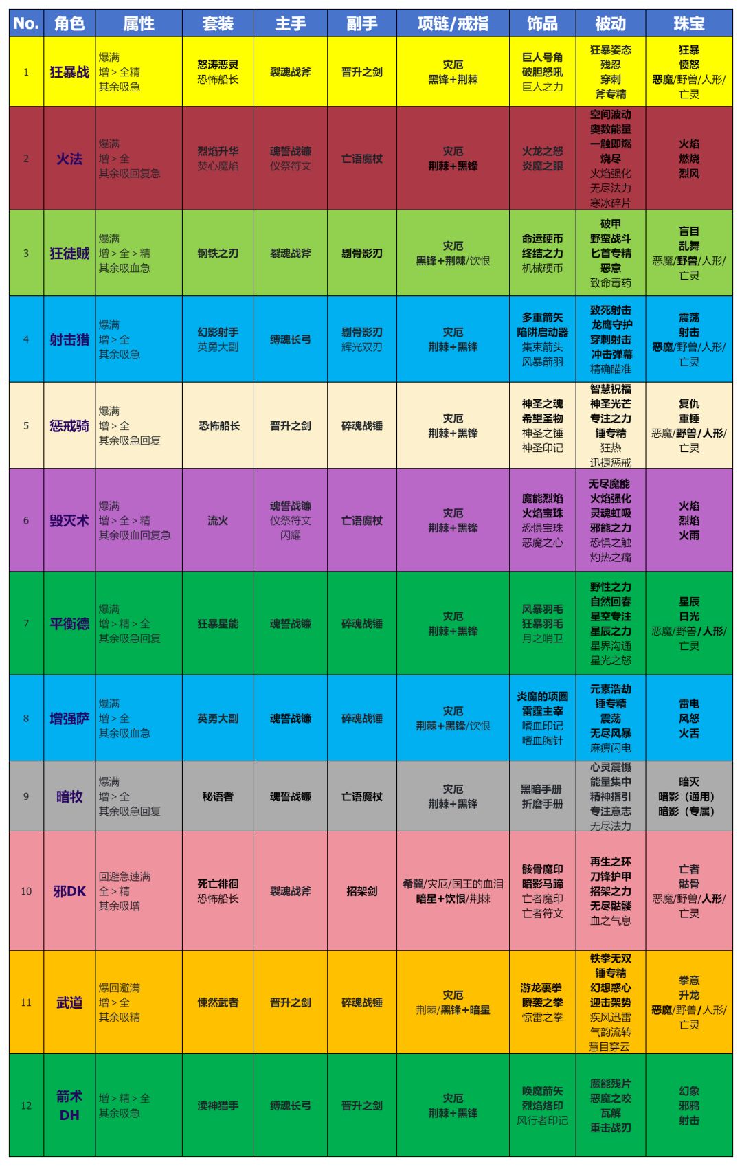 440级 9.0版本-全职业开荒记录截图