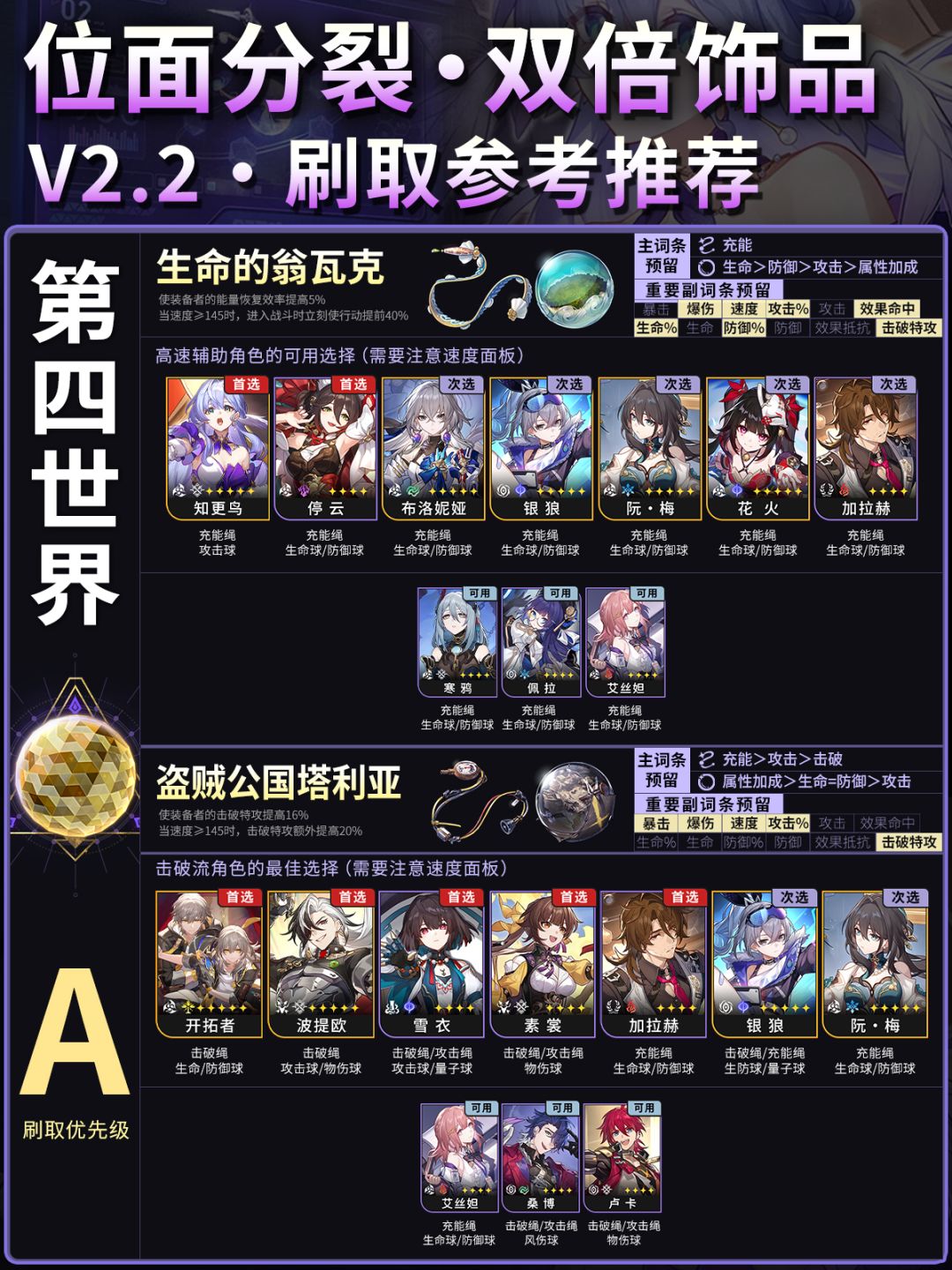 【星铁2.2】双倍模拟宇宙饰品刷取参考 3