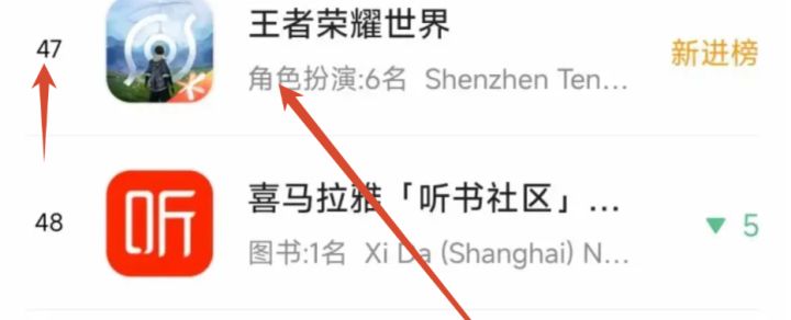 「新资讯」王者荣耀世界爆冷 畅销榜仅排第 47 位截图