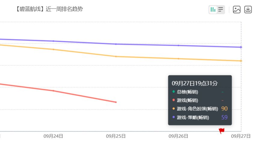碧蓝航线太惨!IOS单日流水仅千美元,榜单直接飞榜 3