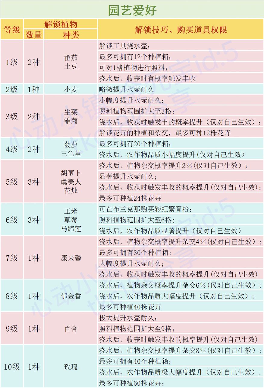 园艺爱好:1-10级解锁汇总 2