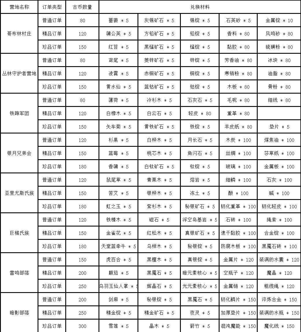 《黑光生存进化》8大营地古币详细材料兑换表截图