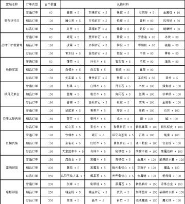 《黑光生存进化》8大营地古币详细材料兑换表