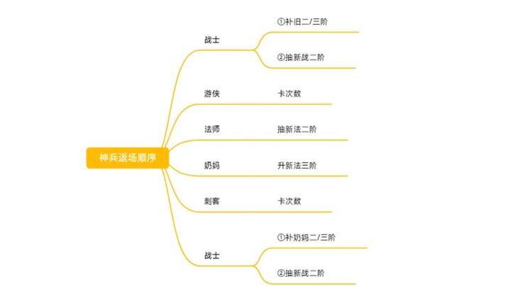 零氪萌新保姆级攻略——神兵截图