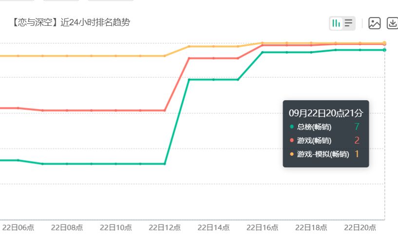 新池发力！《恋与深空》流水大涨，冲进游戏榜第二 2