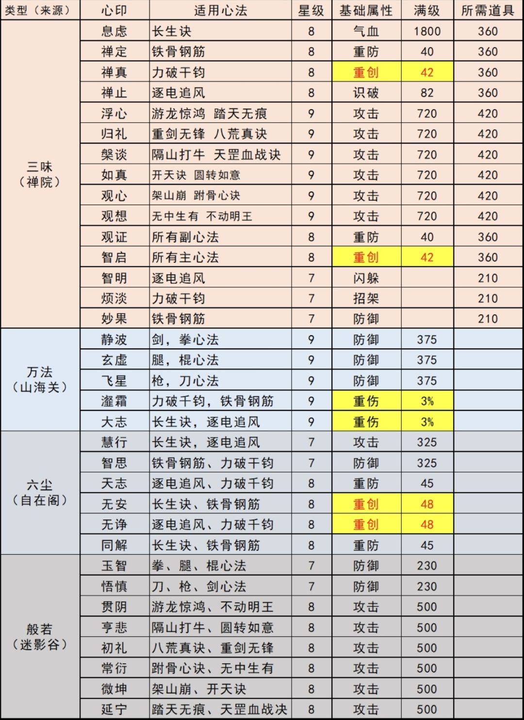 心印攻略 2