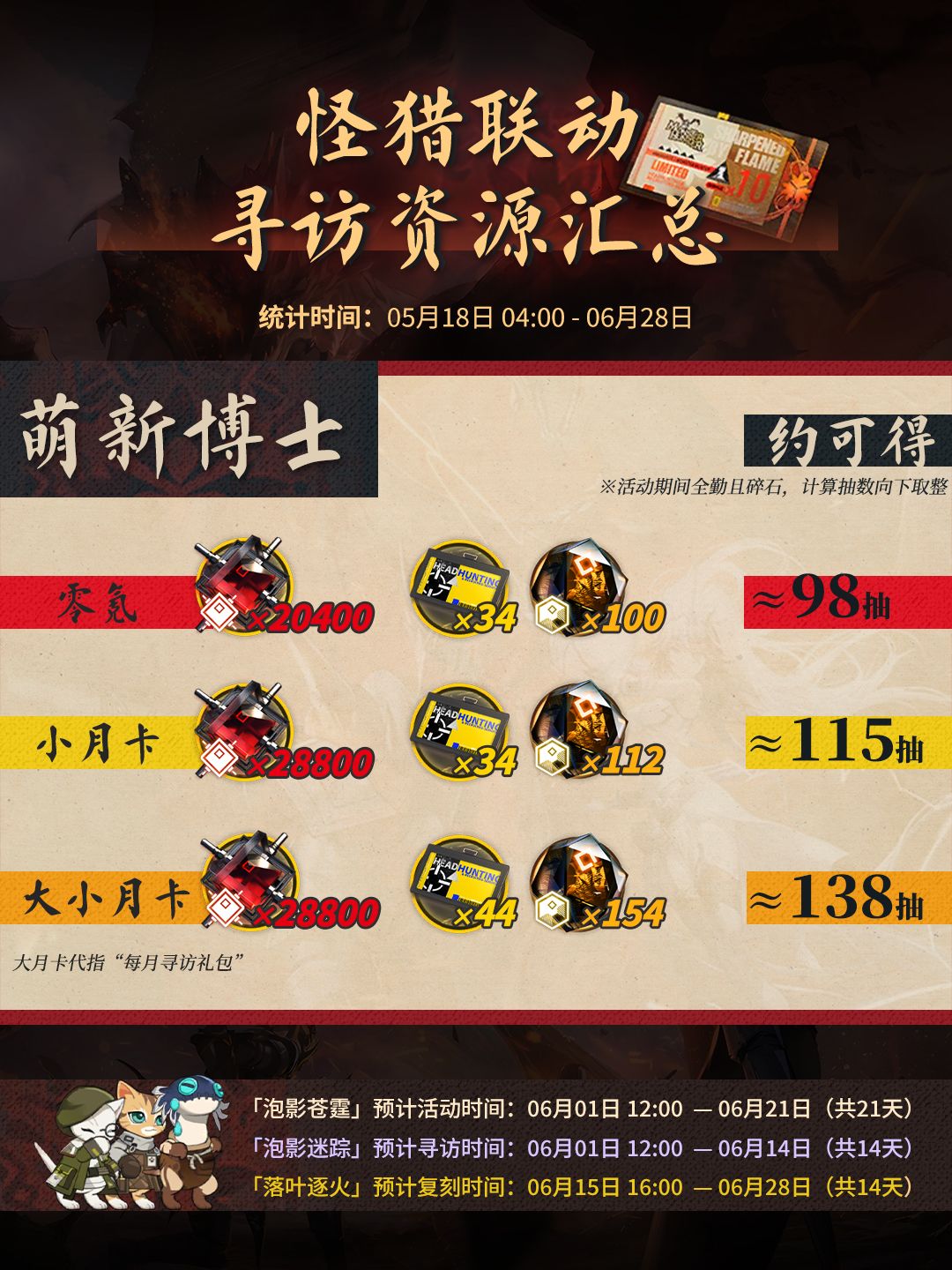 怪猎二期寻访资源预统计截图