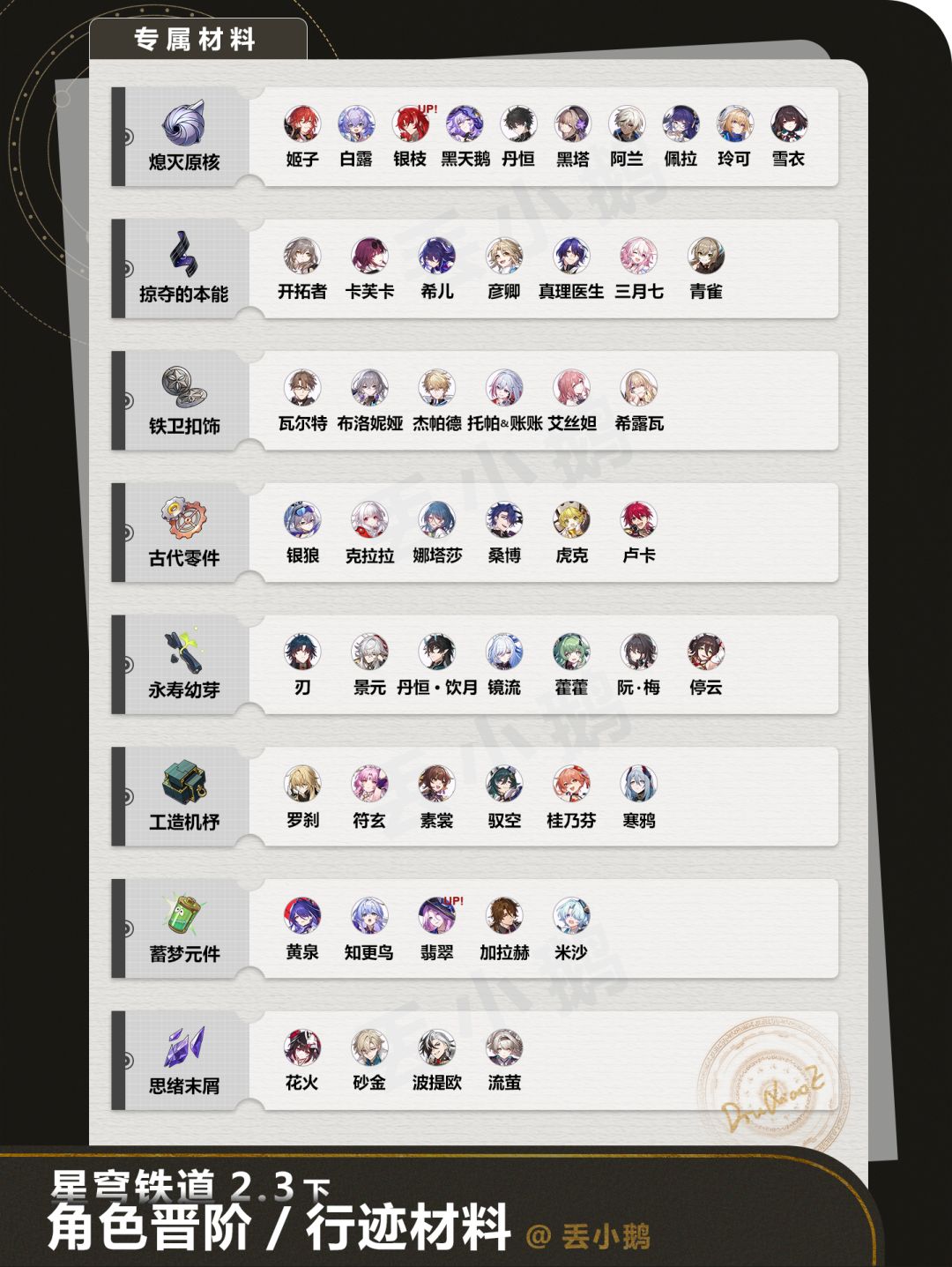 【V2.3攻略】全角色晋阶/行迹材料 3