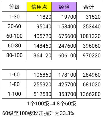 全六星角色攻略