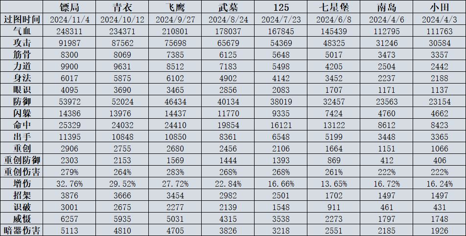 刀过断情一,顺便分享从小田开始的过图属性 4