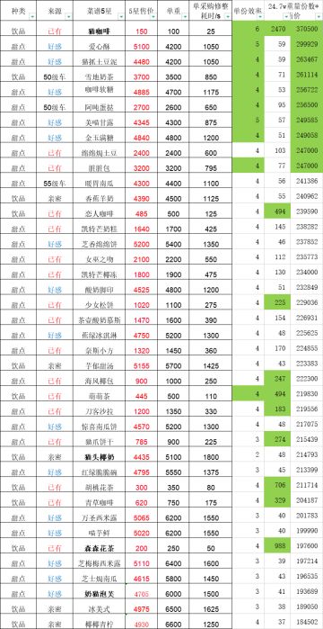 【猫咪公寓2】详细的关于后山采购和小推车就餐优解