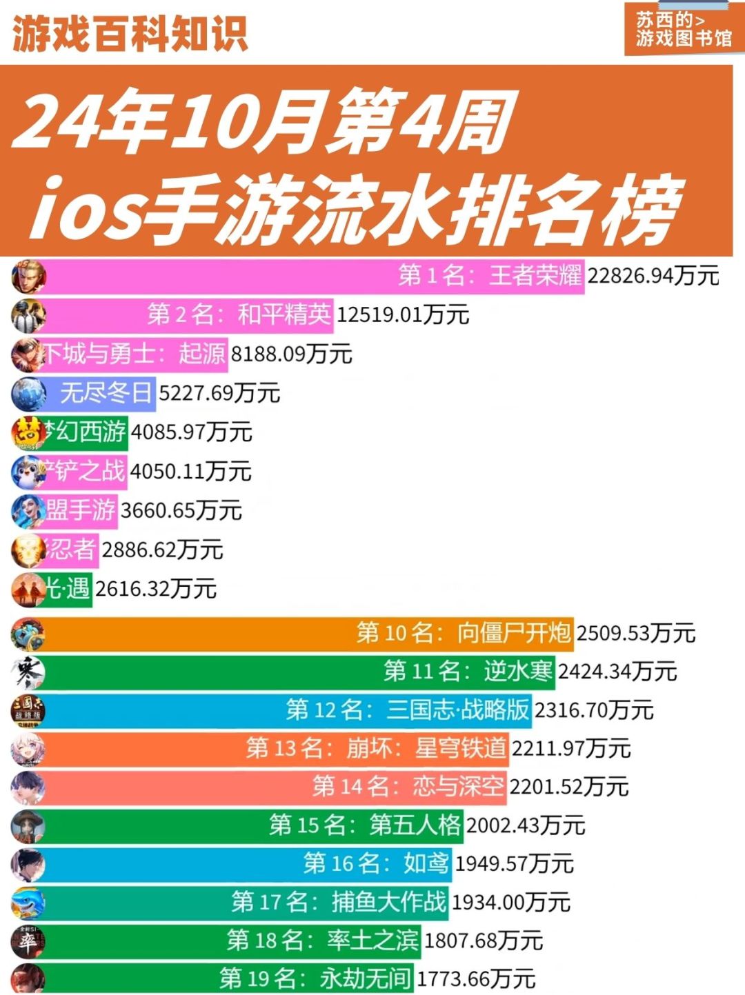上周游戏流水排行榜,看看你玩的游戏在第几 1
