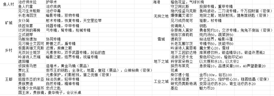 截止地下城可复制（偷）的东西一览截图