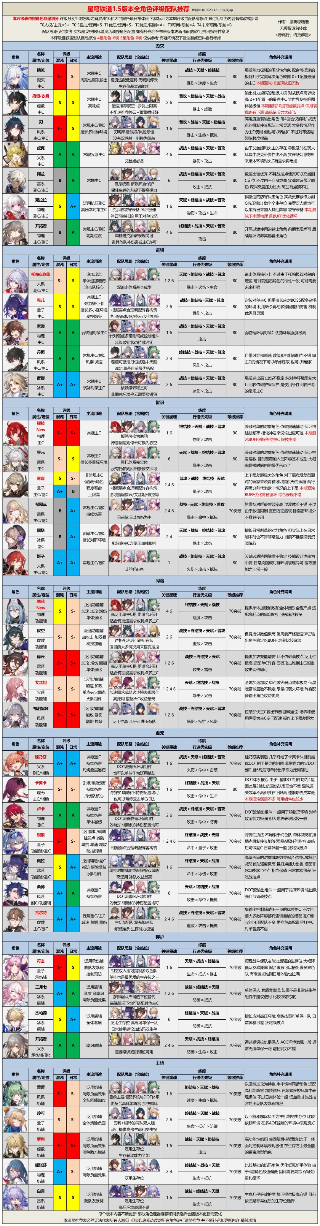 【V1.5攻略】全角色评级配队推荐 1