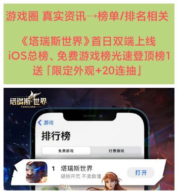 《塔瑞斯世界》首发，光速登顶各榜榜首❗❗❗