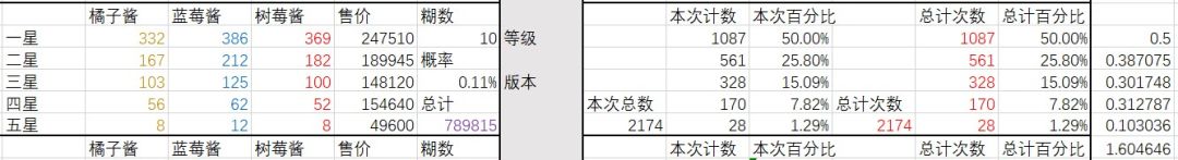 心动小镇，烹饪六七级收益提升 2
