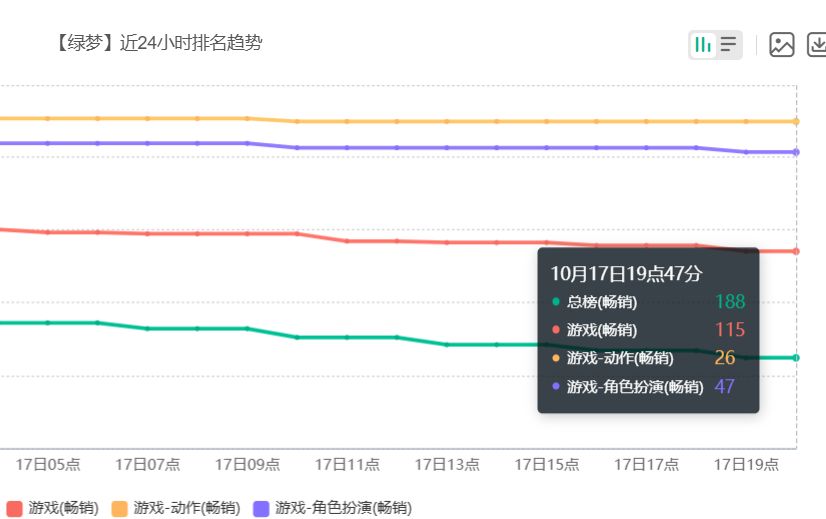 绿梦处境不太妙,流水缓慢下滑,公测热度逐渐消退 2