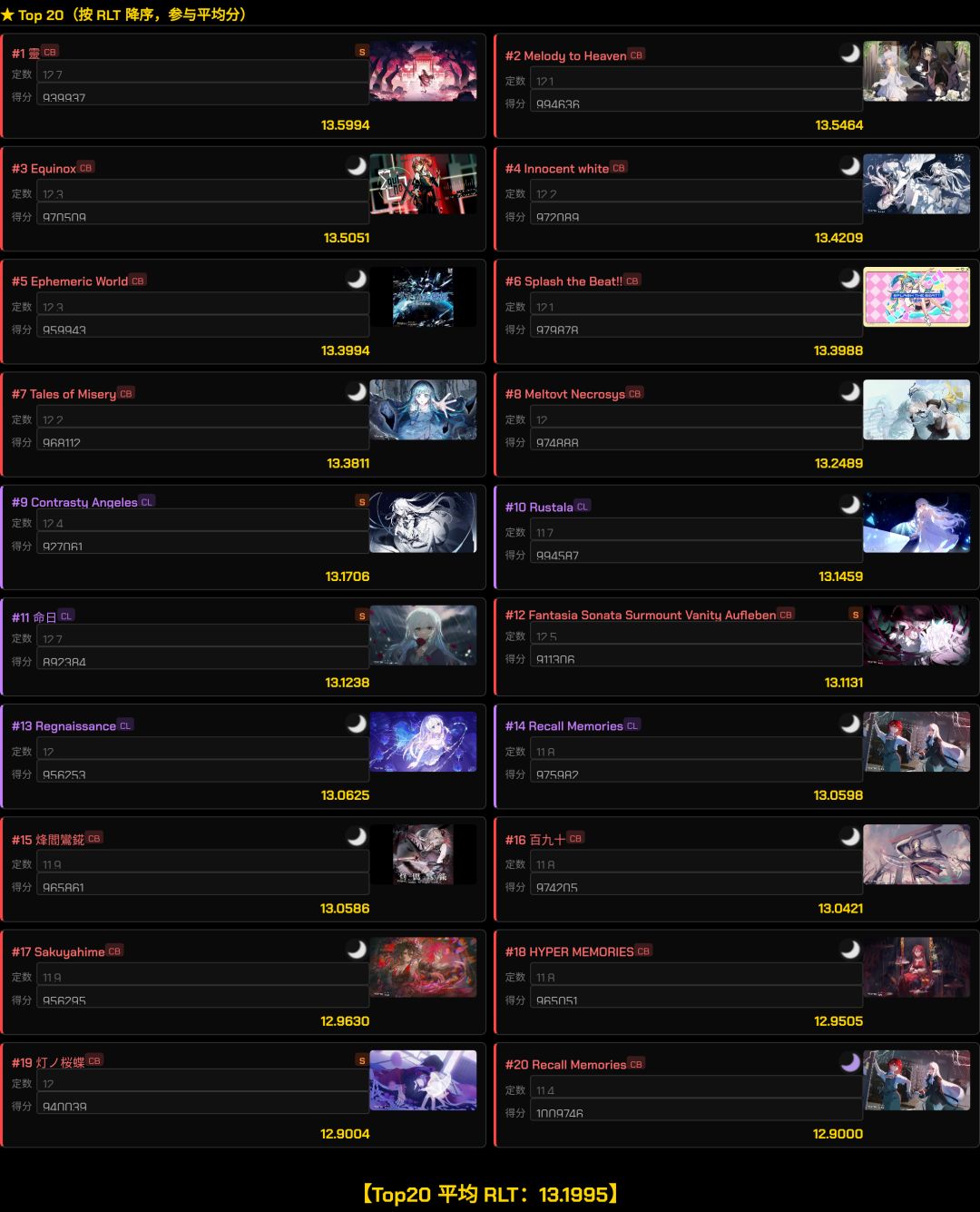 【里程碑】Milthm Reality渡劫13.2! 9