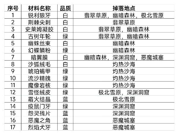 材料掉落图 1